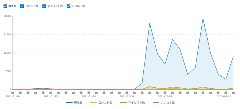 ニコニコ動画で再生数が伸びるために必要なこと。