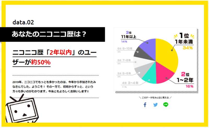 ニコニコ（く）発表会が炎上し、ニコニコがオワコンと言われた理由を今更分析してまとめてみた。