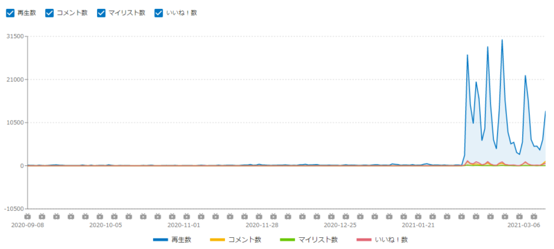 ニコニコ動画で再生される動画を作るために必要な要素