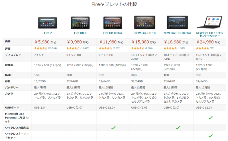 FireHD8Plusと充電スタンド買ってみた。やっぱりGooglePlayストアはインストール必須