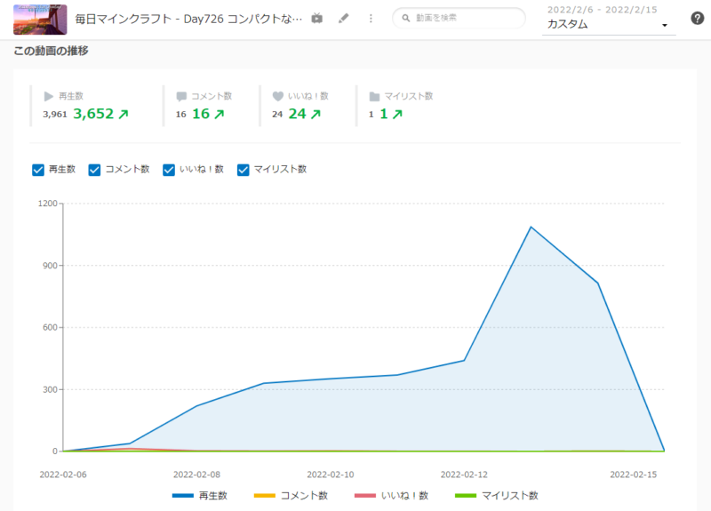 ニコニ広告の効果検証!伸びない動画に11万円分広告したらニコニコ動画のランキングに載ることができるのか?