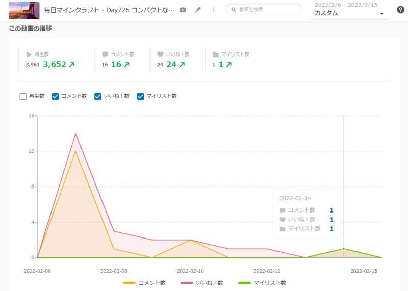 ニコニ広告の効果検証!伸びない動画に11万円分広告したらニコニコ動画のランキングに載ることができるのか?