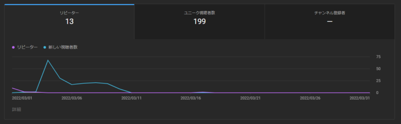 Youtube広告効果検証!毎日100円動画の広告したらどれくらい再生数が伸びるのか?
