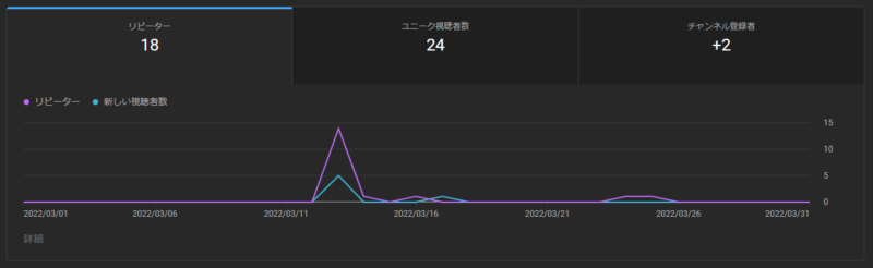 Youtube広告効果検証!毎日100円動画の広告したらどれくらい再生数が伸びるのか?